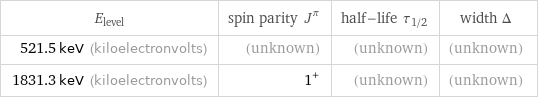 E_level | spin parity J^π | half-life τ_1/2 | width Δ 521.5 keV (kiloelectronvolts) | (unknown) | (unknown) | (unknown) 1831.3 keV (kiloelectronvolts) | 1^+ | (unknown) | (unknown)