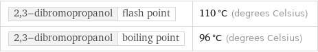 2, 3-dibromopropanol | flash point | 110 °C (degrees Celsius) 2, 3-dibromopropanol | boiling point | 96 °C (degrees Celsius)