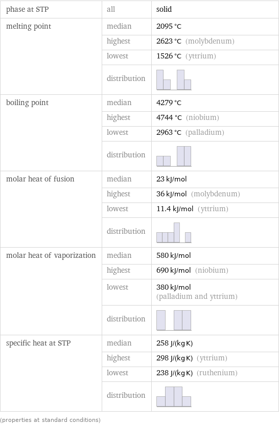 phase at STP | all | solid melting point | median | 2095 °C  | highest | 2623 °C (molybdenum)  | lowest | 1526 °C (yttrium)  | distribution |  boiling point | median | 4279 °C  | highest | 4744 °C (niobium)  | lowest | 2963 °C (palladium)  | distribution |  molar heat of fusion | median | 23 kJ/mol  | highest | 36 kJ/mol (molybdenum)  | lowest | 11.4 kJ/mol (yttrium)  | distribution |  molar heat of vaporization | median | 580 kJ/mol  | highest | 690 kJ/mol (niobium)  | lowest | 380 kJ/mol (palladium and yttrium)  | distribution |  specific heat at STP | median | 258 J/(kg K)  | highest | 298 J/(kg K) (yttrium)  | lowest | 238 J/(kg K) (ruthenium)  | distribution |  (properties at standard conditions)