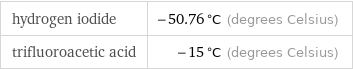 hydrogen iodide | -50.76 °C (degrees Celsius) trifluoroacetic acid | -15 °C (degrees Celsius)