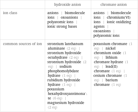  | hydroxide anion | chromate anion ion class | anions | biomolecule ions | oxoanions | polyatomic ions | ionic strong bases | anions | biomolecule ions | chromium(VI) ions | ionic oxidizing agents | oxoanions | polyatomic ions common sources of ion | strontium lanthanum aluminate (2 eq) | strontium hydroxide octahydrate (2 eq) | strontium hydroxide (2 eq) | sodium phosphomolybdate hydrate (1 eq) | rubidium hydroxide hydrate (1 eq) | potassium hexahydroxyantimonate (6 eq) | magnesium hydroxide (2 eq) | potassium chromate (1 eq) | nickel chromium oxide (1 eq) | lithium chromate hydrate (1 eq) | lead(II) chromate (1 eq) | cesium chromate (1 eq) | barium chromate (1 eq)