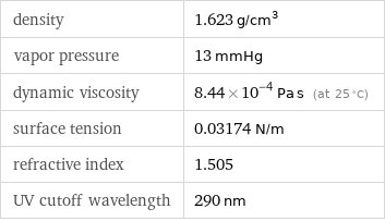 density | 1.623 g/cm^3 vapor pressure | 13 mmHg dynamic viscosity | 8.44×10^-4 Pa s (at 25 °C) surface tension | 0.03174 N/m refractive index | 1.505 UV cutoff wavelength | 290 nm