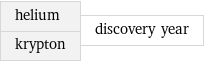 helium krypton | discovery year