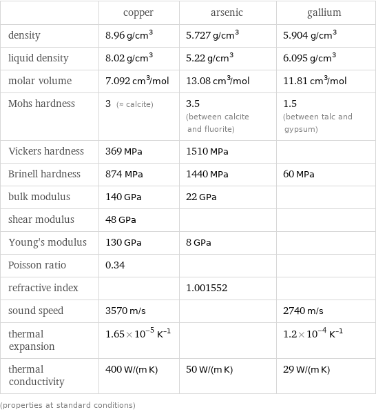 | copper | arsenic | gallium density | 8.96 g/cm^3 | 5.727 g/cm^3 | 5.904 g/cm^3 liquid density | 8.02 g/cm^3 | 5.22 g/cm^3 | 6.095 g/cm^3 molar volume | 7.092 cm^3/mol | 13.08 cm^3/mol | 11.81 cm^3/mol Mohs hardness | 3 (≈ calcite) | 3.5 (between calcite and fluorite) | 1.5 (between talc and gypsum) Vickers hardness | 369 MPa | 1510 MPa |  Brinell hardness | 874 MPa | 1440 MPa | 60 MPa bulk modulus | 140 GPa | 22 GPa |  shear modulus | 48 GPa | |  Young's modulus | 130 GPa | 8 GPa |  Poisson ratio | 0.34 | |  refractive index | | 1.001552 |  sound speed | 3570 m/s | | 2740 m/s thermal expansion | 1.65×10^-5 K^(-1) | | 1.2×10^-4 K^(-1) thermal conductivity | 400 W/(m K) | 50 W/(m K) | 29 W/(m K) (properties at standard conditions)