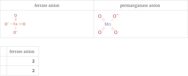   | ferrate anion  | 2  | 2