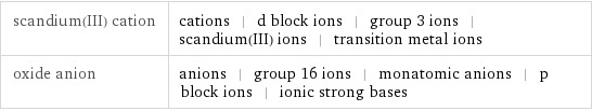 scandium(III) cation | cations | d block ions | group 3 ions | scandium(III) ions | transition metal ions oxide anion | anions | group 16 ions | monatomic anions | p block ions | ionic strong bases