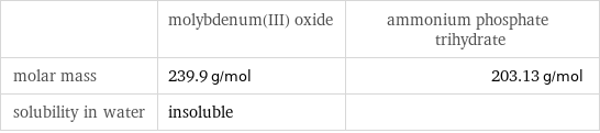  | molybdenum(III) oxide | ammonium phosphate trihydrate molar mass | 239.9 g/mol | 203.13 g/mol solubility in water | insoluble | 