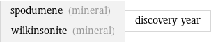 spodumene (mineral) wilkinsonite (mineral) | discovery year