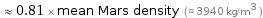  ≈ 0.81 × mean Mars density (≈ 3940 kg/m^3 )