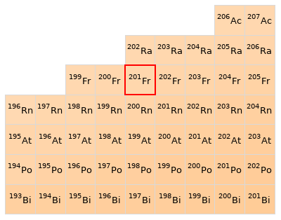 Nearby isotopes