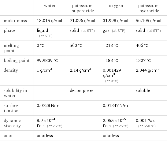  | water | potassium superoxide | oxygen | potassium hydroxide molar mass | 18.015 g/mol | 71.096 g/mol | 31.998 g/mol | 56.105 g/mol phase | liquid (at STP) | solid (at STP) | gas (at STP) | solid (at STP) melting point | 0 °C | 560 °C | -218 °C | 406 °C boiling point | 99.9839 °C | | -183 °C | 1327 °C density | 1 g/cm^3 | 2.14 g/cm^3 | 0.001429 g/cm^3 (at 0 °C) | 2.044 g/cm^3 solubility in water | | decomposes | | soluble surface tension | 0.0728 N/m | | 0.01347 N/m |  dynamic viscosity | 8.9×10^-4 Pa s (at 25 °C) | | 2.055×10^-5 Pa s (at 25 °C) | 0.001 Pa s (at 550 °C) odor | odorless | | odorless | 