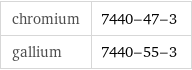 chromium | 7440-47-3 gallium | 7440-55-3