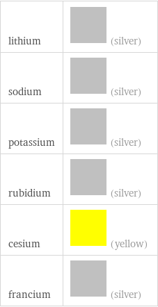 lithium | (silver) sodium | (silver) potassium | (silver) rubidium | (silver) cesium | (yellow) francium | (silver)