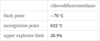  | chlorodifluoromethane flash point | -78 °C autoignition point | 632 °C upper explosive limit | 26.9%