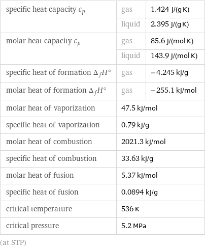 specific heat capacity c_p | gas | 1.424 J/(g K)  | liquid | 2.395 J/(g K) molar heat capacity c_p | gas | 85.6 J/(mol K)  | liquid | 143.9 J/(mol K) specific heat of formation Δ_fH° | gas | -4.245 kJ/g molar heat of formation Δ_fH° | gas | -255.1 kJ/mol molar heat of vaporization | 47.5 kJ/mol |  specific heat of vaporization | 0.79 kJ/g |  molar heat of combustion | 2021.3 kJ/mol |  specific heat of combustion | 33.63 kJ/g |  molar heat of fusion | 5.37 kJ/mol |  specific heat of fusion | 0.0894 kJ/g |  critical temperature | 536 K |  critical pressure | 5.2 MPa |  (at STP)