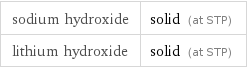 sodium hydroxide | solid (at STP) lithium hydroxide | solid (at STP)