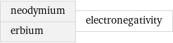 neodymium erbium | electronegativity