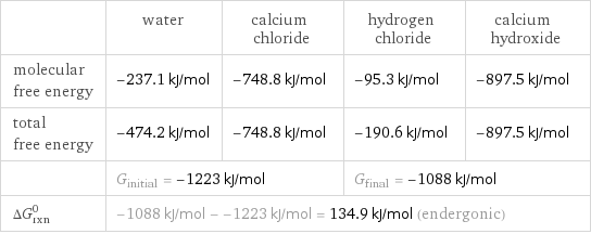  | water | calcium chloride | hydrogen chloride | calcium hydroxide molecular free energy | -237.1 kJ/mol | -748.8 kJ/mol | -95.3 kJ/mol | -897.5 kJ/mol total free energy | -474.2 kJ/mol | -748.8 kJ/mol | -190.6 kJ/mol | -897.5 kJ/mol  | G_initial = -1223 kJ/mol | | G_final = -1088 kJ/mol |  ΔG_rxn^0 | -1088 kJ/mol - -1223 kJ/mol = 134.9 kJ/mol (endergonic) | | |  