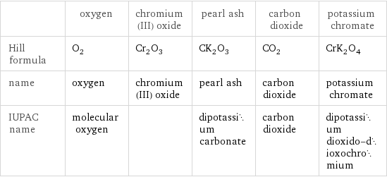  | oxygen | chromium(III) oxide | pearl ash | carbon dioxide | potassium chromate Hill formula | O_2 | Cr_2O_3 | CK_2O_3 | CO_2 | CrK_2O_4 name | oxygen | chromium(III) oxide | pearl ash | carbon dioxide | potassium chromate IUPAC name | molecular oxygen | | dipotassium carbonate | carbon dioxide | dipotassium dioxido-dioxochromium