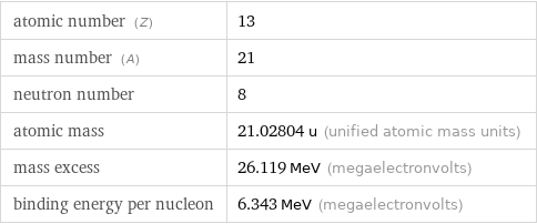 atomic number (Z) | 13 mass number (A) | 21 neutron number | 8 atomic mass | 21.02804 u (unified atomic mass units) mass excess | 26.119 MeV (megaelectronvolts) binding energy per nucleon | 6.343 MeV (megaelectronvolts)