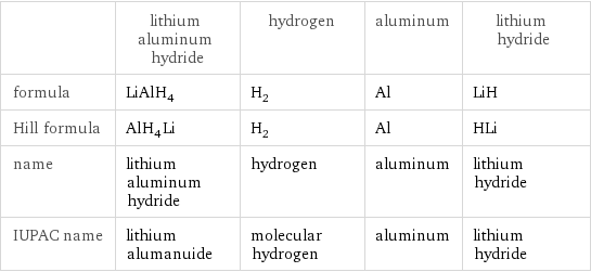  | lithium aluminum hydride | hydrogen | aluminum | lithium hydride formula | LiAlH_4 | H_2 | Al | LiH Hill formula | AlH_4Li | H_2 | Al | HLi name | lithium aluminum hydride | hydrogen | aluminum | lithium hydride IUPAC name | lithium alumanuide | molecular hydrogen | aluminum | lithium hydride