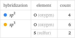 hybridization | element | count  sp^2 | O (oxygen) | 4  sp^3 | O (oxygen) | 6  | S (sulfur) | 2