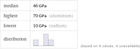 median | 46 GPa highest | 70 GPa (aluminum) lowest | 10 GPa (sodium) distribution | | (based on 4 values; 4 unavailable)