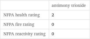  | antimony trioxide NFPA health rating | 2 NFPA fire rating | 0 NFPA reactivity rating | 0