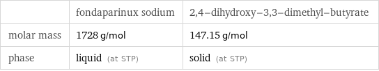  | fondaparinux sodium | 2, 4-dihydroxy-3, 3-dimethyl-butyrate molar mass | 1728 g/mol | 147.15 g/mol phase | liquid (at STP) | solid (at STP)