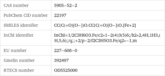 CAS number | 5905-52-2 PubChem CID number | 22197 SMILES identifier | CC(C(=O)[O-])O.CC(C(=O)[O-])O.[Fe+2] InChI identifier | InChI=1/2C3H6O3.Fe/c2*1-2(4)3(5)6;/h2*2, 4H, 1H3, (H, 5, 6);/q;;+2/p-2/f2C3H5O3.Fe/q2*-1;m EU number | 227-608-0 Gmelin number | 392497 RTECS number | OD5525000