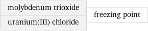 molybdenum trioxide uranium(III) chloride | freezing point