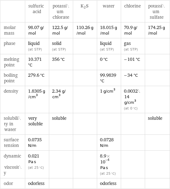  | sulfuric acid | potassium chlorate | K2S | water | chlorine | potassium sulfate molar mass | 98.07 g/mol | 122.5 g/mol | 110.26 g/mol | 18.015 g/mol | 70.9 g/mol | 174.25 g/mol phase | liquid (at STP) | solid (at STP) | | liquid (at STP) | gas (at STP) |  melting point | 10.371 °C | 356 °C | | 0 °C | -101 °C |  boiling point | 279.6 °C | | | 99.9839 °C | -34 °C |  density | 1.8305 g/cm^3 | 2.34 g/cm^3 | | 1 g/cm^3 | 0.003214 g/cm^3 (at 0 °C) |  solubility in water | very soluble | soluble | | | | soluble surface tension | 0.0735 N/m | | | 0.0728 N/m | |  dynamic viscosity | 0.021 Pa s (at 25 °C) | | | 8.9×10^-4 Pa s (at 25 °C) | |  odor | odorless | | | odorless | | 