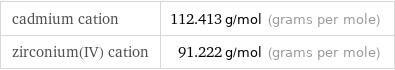 cadmium cation | 112.413 g/mol (grams per mole) zirconium(IV) cation | 91.222 g/mol (grams per mole)