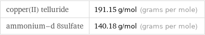 copper(II) telluride | 191.15 g/mol (grams per mole) ammonium-d 8sulfate | 140.18 g/mol (grams per mole)