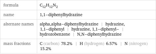 formula | C_12H_12N_2 name | 1, 1-diphenylhydrazine alternate names | alpha, alpha-diphenylhydrazine | hydrazine, 1, 1-diphenyl | hydrazine, 1, 1-diphenyl- | hydrozobenzene | N, N-diphenylhydrazine mass fractions | C (carbon) 78.2% | H (hydrogen) 6.57% | N (nitrogen) 15.2%
