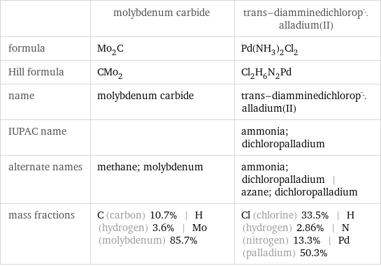  | molybdenum carbide | trans-diamminedichloropalladium(II) formula | Mo_2C | Pd(NH_3)_2Cl_2 Hill formula | CMo_2 | Cl_2H_6N_2Pd name | molybdenum carbide | trans-diamminedichloropalladium(II) IUPAC name | | ammonia; dichloropalladium alternate names | methane; molybdenum | ammonia; dichloropalladium | azane; dichloropalladium mass fractions | C (carbon) 10.7% | H (hydrogen) 3.6% | Mo (molybdenum) 85.7% | Cl (chlorine) 33.5% | H (hydrogen) 2.86% | N (nitrogen) 13.3% | Pd (palladium) 50.3%