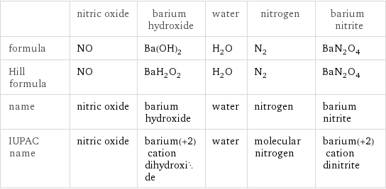  | nitric oxide | barium hydroxide | water | nitrogen | barium nitrite formula | NO | Ba(OH)_2 | H_2O | N_2 | BaN_2O_4 Hill formula | NO | BaH_2O_2 | H_2O | N_2 | BaN_2O_4 name | nitric oxide | barium hydroxide | water | nitrogen | barium nitrite IUPAC name | nitric oxide | barium(+2) cation dihydroxide | water | molecular nitrogen | barium(+2) cation dinitrite