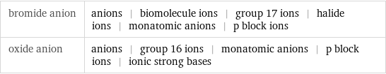 bromide anion | anions | biomolecule ions | group 17 ions | halide ions | monatomic anions | p block ions oxide anion | anions | group 16 ions | monatomic anions | p block ions | ionic strong bases