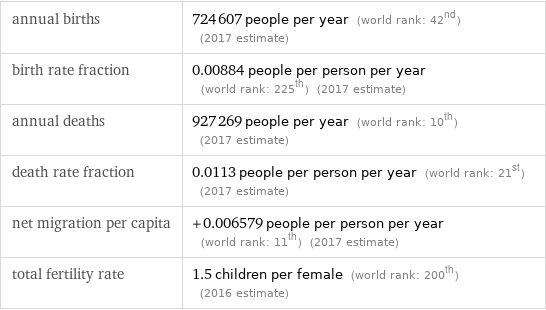 annual births | 724607 people per year (world rank: 42nd) (2017 estimate) birth rate fraction | 0.00884 people per person per year (world rank: 225th) (2017 estimate) annual deaths | 927269 people per year (world rank: 10th) (2017 estimate) death rate fraction | 0.0113 people per person per year (world rank: 21st) (2017 estimate) net migration per capita | +0.006579 people per person per year (world rank: 11th) (2017 estimate) total fertility rate | 1.5 children per female (world rank: 200th) (2016 estimate)