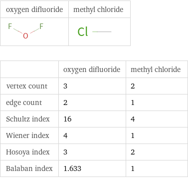   | oxygen difluoride | methyl chloride vertex count | 3 | 2 edge count | 2 | 1 Schultz index | 16 | 4 Wiener index | 4 | 1 Hosoya index | 3 | 2 Balaban index | 1.633 | 1