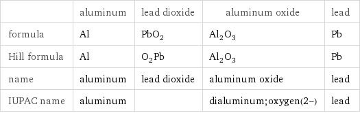  | aluminum | lead dioxide | aluminum oxide | lead formula | Al | PbO_2 | Al_2O_3 | Pb Hill formula | Al | O_2Pb | Al_2O_3 | Pb name | aluminum | lead dioxide | aluminum oxide | lead IUPAC name | aluminum | | dialuminum;oxygen(2-) | lead