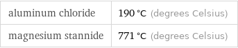 aluminum chloride | 190 °C (degrees Celsius) magnesium stannide | 771 °C (degrees Celsius)