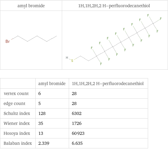   | amyl bromide | 1H, 1H, 2H, 2 H-perfluorodecanethiol vertex count | 6 | 28 edge count | 5 | 28 Schultz index | 128 | 6302 Wiener index | 35 | 1726 Hosoya index | 13 | 60923 Balaban index | 2.339 | 6.635