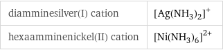 diamminesilver(I) cation | ([Ag(NH_3)_2])^+ hexaamminenickel(II) cation | ([Ni(NH_3)_6])^(2+)