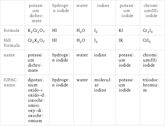  | potassium dichromate | hydrogen iodide | water | iodine | potassium iodide | chromium(III) iodide formula | K_2Cr_2O_7 | HI | H_2O | I_2 | KI | Cr_1I_3 Hill formula | Cr_2K_2O_7 | HI | H_2O | I_2 | IK | CrI_3 name | potassium dichromate | hydrogen iodide | water | iodine | potassium iodide | chromium(III) iodide IUPAC name | dipotassium oxido-(oxido-dioxochromio)oxy-dioxochromium | hydrogen iodide | water | molecular iodine | potassium iodide | triiodochromium