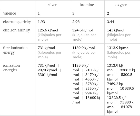  | silver | bromine | oxygen valence | 1 | 5 | 2 electronegativity | 1.93 | 2.96 | 3.44 electron affinity | 125.6 kJ/mol (kilojoules per mole) | 324.6 kJ/mol (kilojoules per mole) | 141 kJ/mol (kilojoules per mole) first ionization energy | 731 kJ/mol (kilojoules per mole) | 1139.9 kJ/mol (kilojoules per mole) | 1313.9 kJ/mol (kilojoules per mole) ionization energies | 731 kJ/mol | 2070 kJ/mol | 3361 kJ/mol | 1139.9 kJ/mol | 2103 kJ/mol | 3470 kJ/mol | 4560 kJ/mol | 5760 kJ/mol | 8550 kJ/mol | 9940 kJ/mol | 18600 kJ/mol | 1313.9 kJ/mol | 3388.3 kJ/mol | 5300.5 kJ/mol | 7469.2 kJ/mol | 10989.5 kJ/mol | 13326.5 kJ/mol | 71330 kJ/mol | 84078 kJ/mol