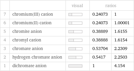 | | visual | ratios |  7 | chromium(III) cation | | 0.24073 | 1 6 | chromium(II) cation | | 0.24073 | 1.00001 5 | chromite anion | | 0.38889 | 1.6155 4 | chromyl cation | | 0.38888 | 1.6154 3 | chromate anion | | 0.53704 | 2.2309 2 | hydrogen chromate anion | | 0.5417 | 2.2503 1 | dichromate anion | | 1 | 4.154