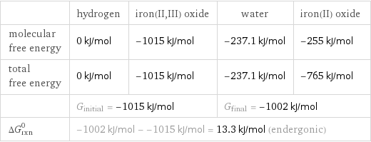  | hydrogen | iron(II, III) oxide | water | iron(II) oxide molecular free energy | 0 kJ/mol | -1015 kJ/mol | -237.1 kJ/mol | -255 kJ/mol total free energy | 0 kJ/mol | -1015 kJ/mol | -237.1 kJ/mol | -765 kJ/mol  | G_initial = -1015 kJ/mol | | G_final = -1002 kJ/mol |  ΔG_rxn^0 | -1002 kJ/mol - -1015 kJ/mol = 13.3 kJ/mol (endergonic) | | |  