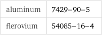 aluminum | 7429-90-5 flerovium | 54085-16-4