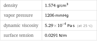 density | 1.574 g/cm^3 vapor pressure | 1206 mmHg dynamic viscosity | 5.29×10^-4 Pa s (at 25 °C) surface tension | 0.0291 N/m